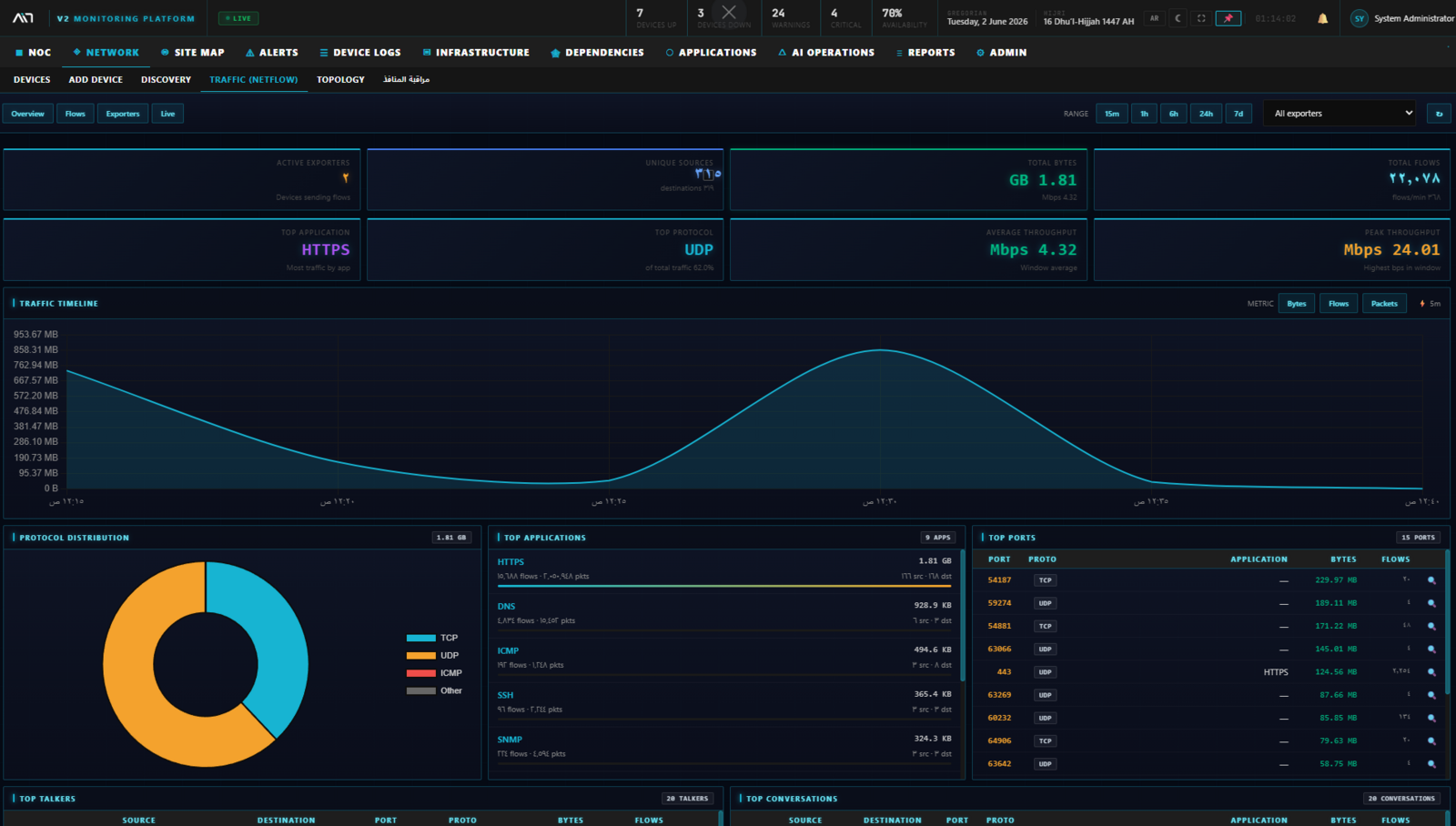 NetFlow Traffic